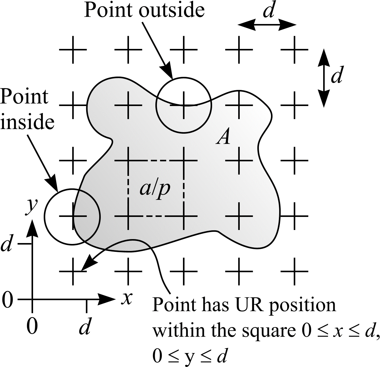 Area estimation using a test system of points