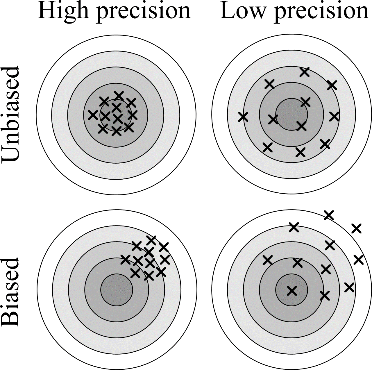 Illustration of bias and precision